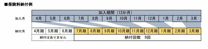 出所：世田谷「令和7年度国民健康保険料早見表」