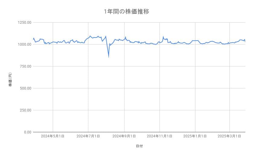 三菱HCキャピタルの株価推移(1年間)