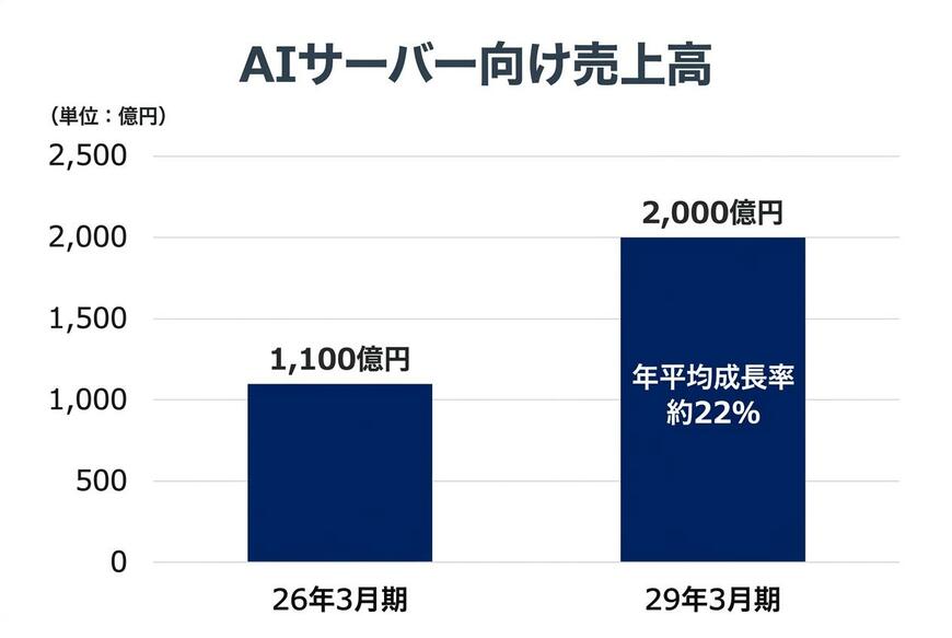 AIサーバー向け売上高の推移と会社計画