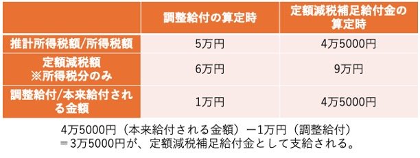 「いくら」給付金を受け取れる?