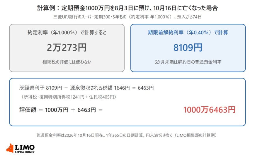 三菱UFJ銀行のスーパー定期300・5年もの1000万円を8月3日に預け10月16日に亡くなった場合、約定利率年1.000％なら既経過利子は2万273円、期限前解約利率（解約日の普通預金利率）年0.40％なら8109円。税額1646円を差し引き評価額は1000万6463円になる計算例
