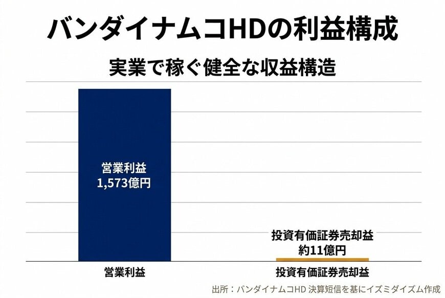 バンダイナムコHDの利益構成