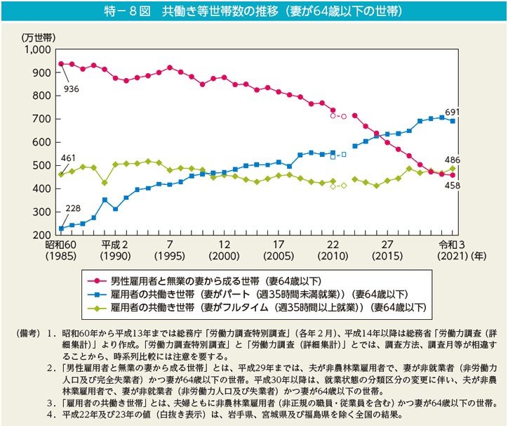 共働き世帯数の推移（妻が64歳以下の世帯）