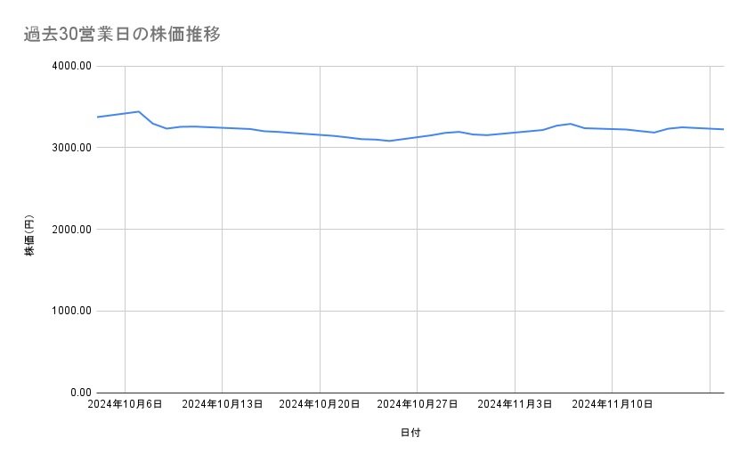 花王の株価推移(過去30営業日)