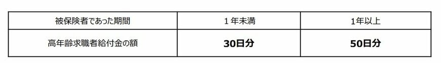 高年齢求職者給付金の給付金額