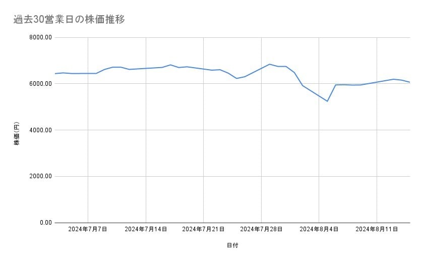 信越化学工業の株価推移(過去30営業日)