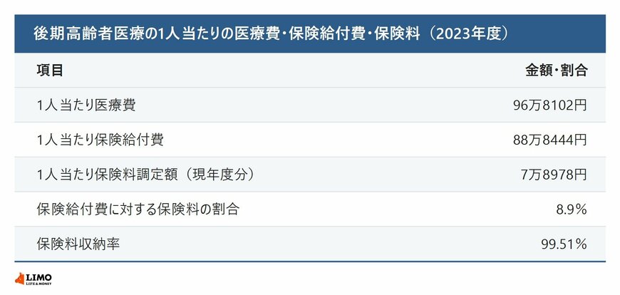 後期高齢者医療の1人当たりの医療費・保険給付費・保険料