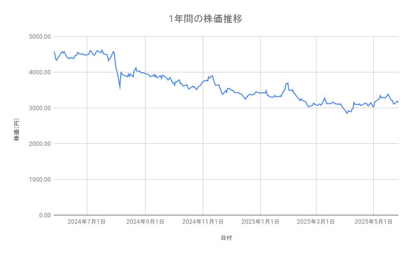 オリエンタルランドの株価推移(1年間)
