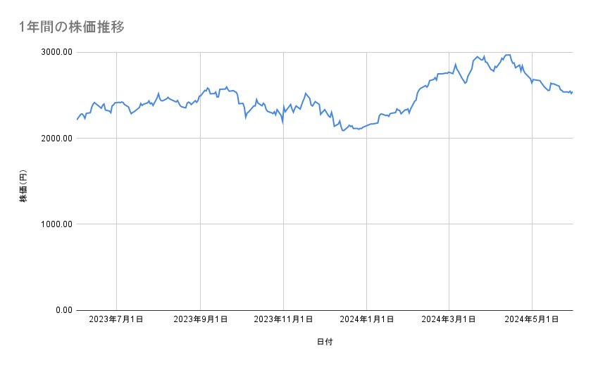 デンソーの株価推移(1年間)