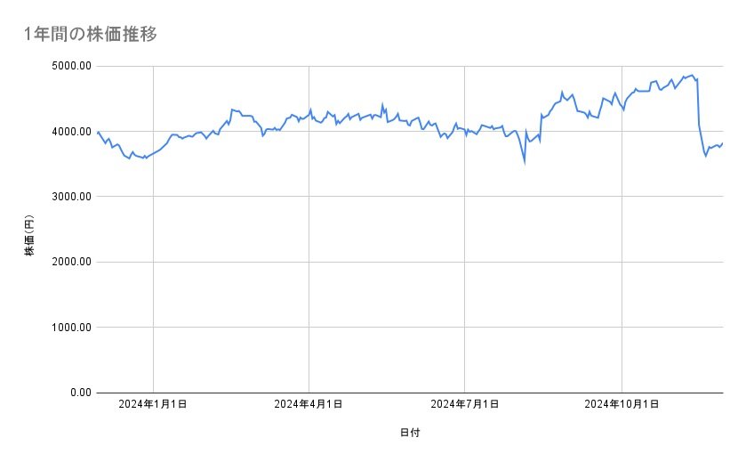 <strong>電通グループの株価推移(1年間)</strong><br type="_moz">