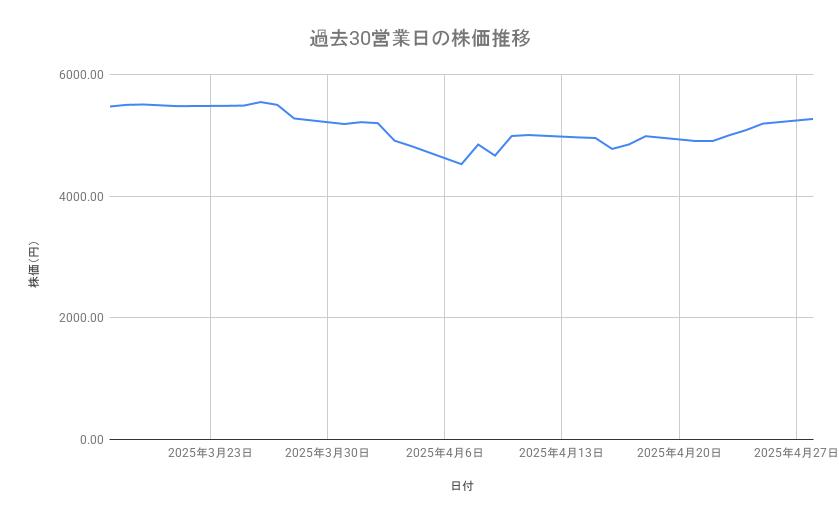 商船三井の株価推移（過去30営業日）