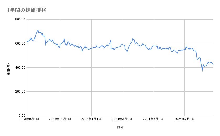 日産自動車の株価推移(1年間)