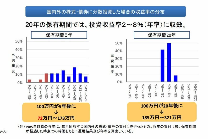 国内外の株式・債券に分散投資した場合の収益率の分布