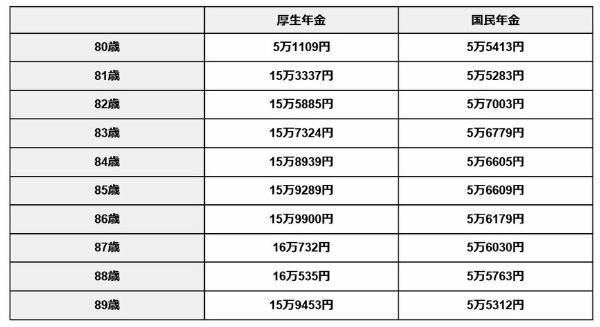 厚生年金・国民年金の年金月額