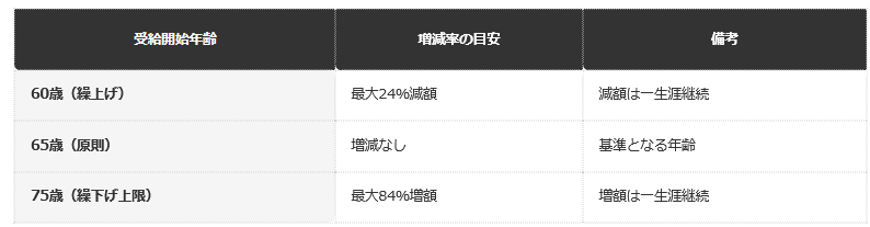 前提：日本年金機構の公表資料に基づく編集部整理（昭和37年4月2日以降生まれの繰上げ減額率を使用）