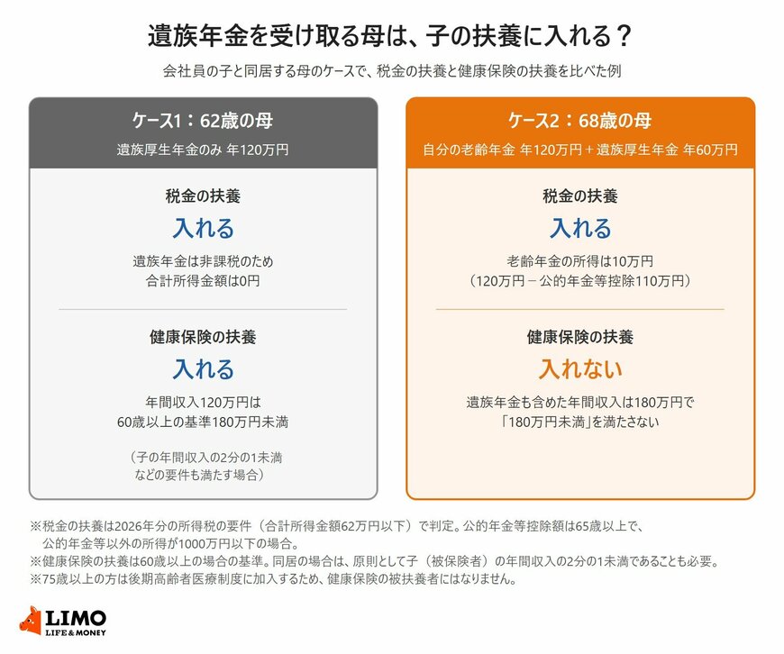 遺族年金を受け取る母は、子の扶養に入れる？税金の扶養と健康保険の扶養の比較