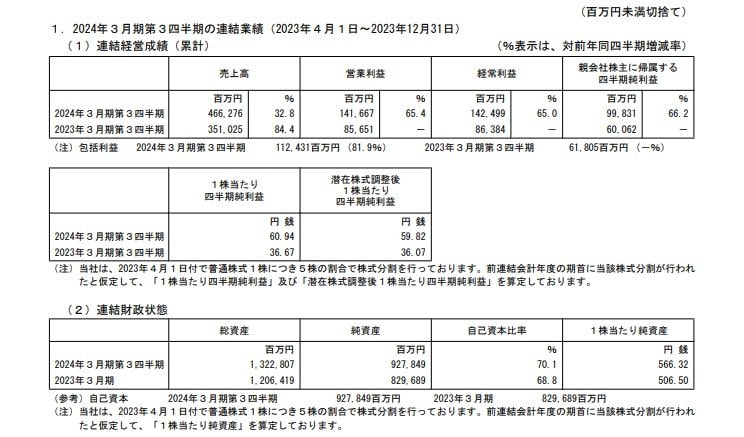 オリエンタルランドの連結業績の表