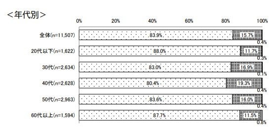 ハラスメントを受けた経験（年代別）