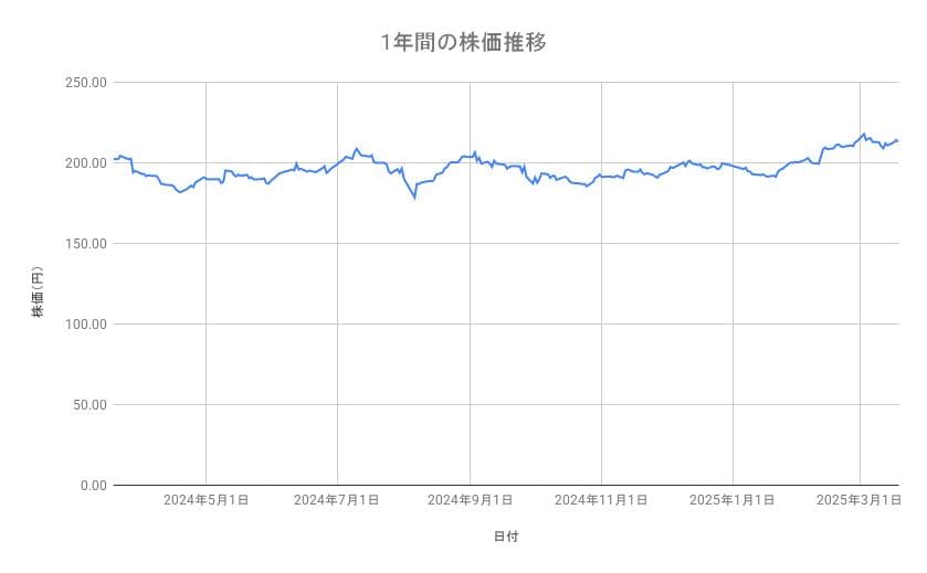 ソフトバンクの株価推移(1年間)