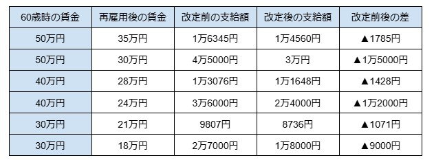 改定前後の支給額の比較