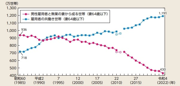 共働き世帯の推移