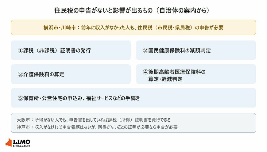 住民税の申告がないと影響が出るものとして、非課税証明書の発行、国民健康保険料の減額判定、介護保険料の算定、後期高齢者医療保険料の算定・軽減判定、保育所や公営住宅の申込みを並べ、横浜市・川崎市・大阪市・神戸市の案内を示した図