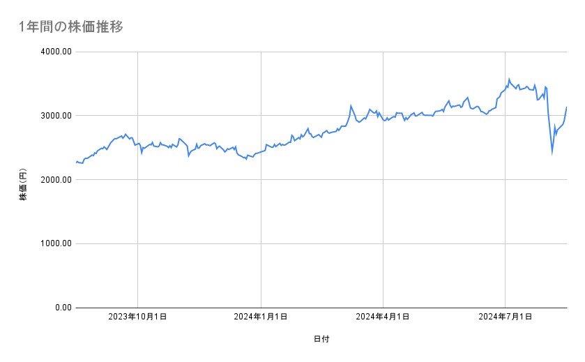 みずほフィナンシャルグループの株価推移（1年間）