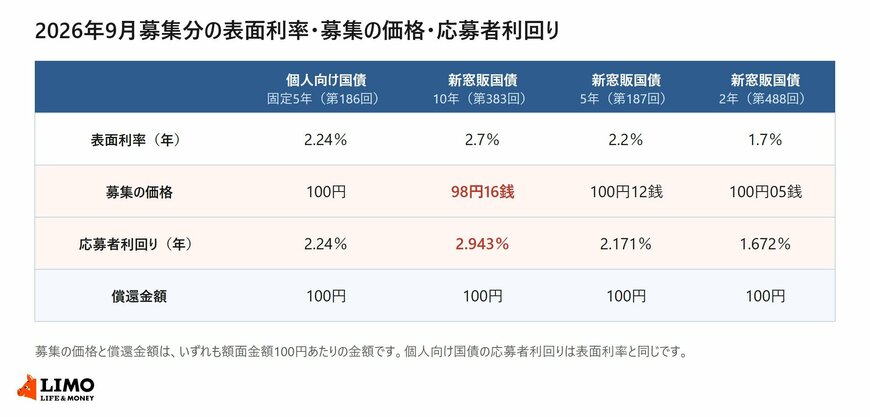 個人向け国債と新窓販国債の2026年9月募集分について表面利率・募集の価格・応募者利回り・償還金額を並べた一覧表