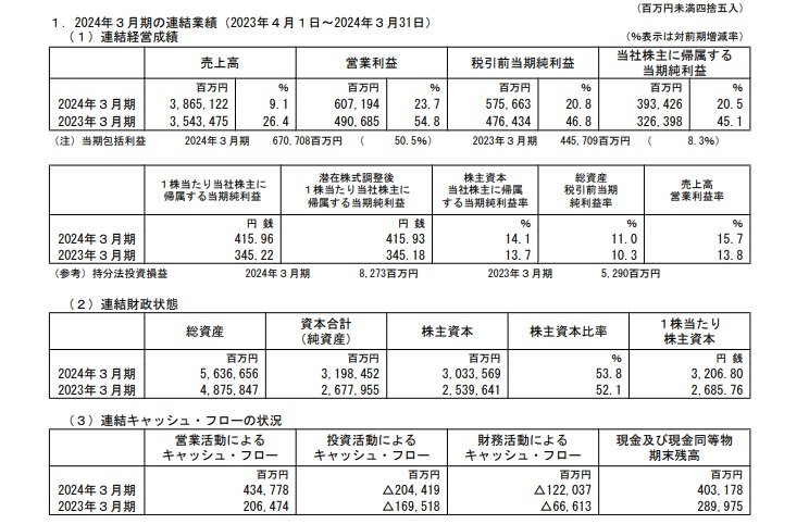 小松製作所の連結業績の表