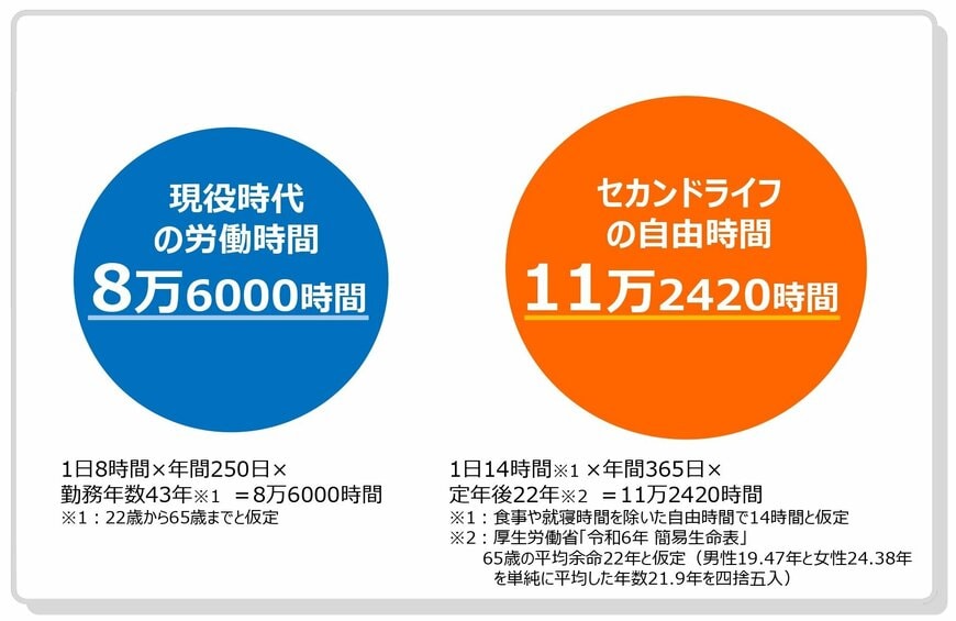 セカンドライフは長い