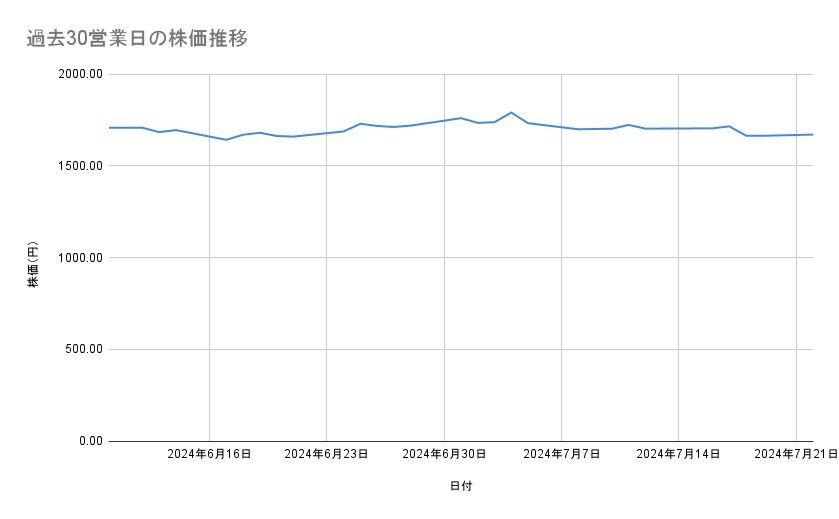 ホンダの株価推移(過去30営業日)