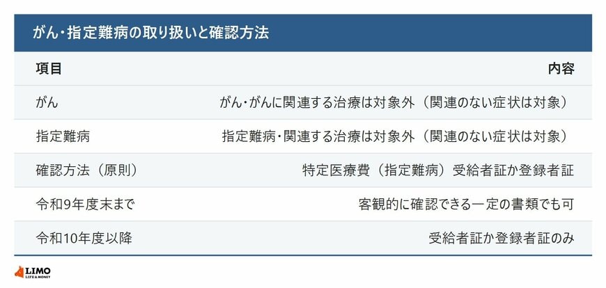 がん・指定難病の取り扱いと確認方法
