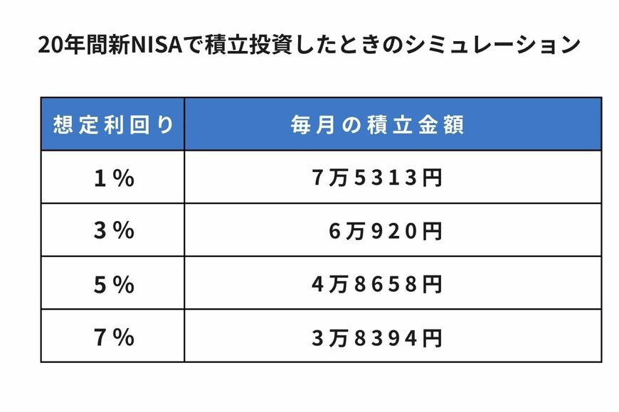 20年間で2000万円を貯めるのに必要な毎月の積立額