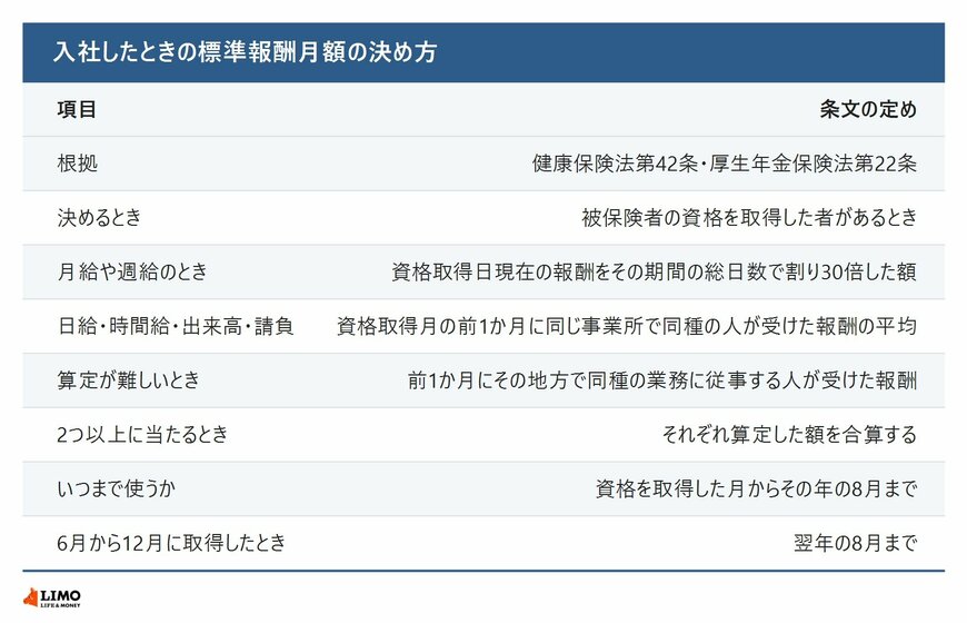 資格を取得したときの標準報酬月額の決め方