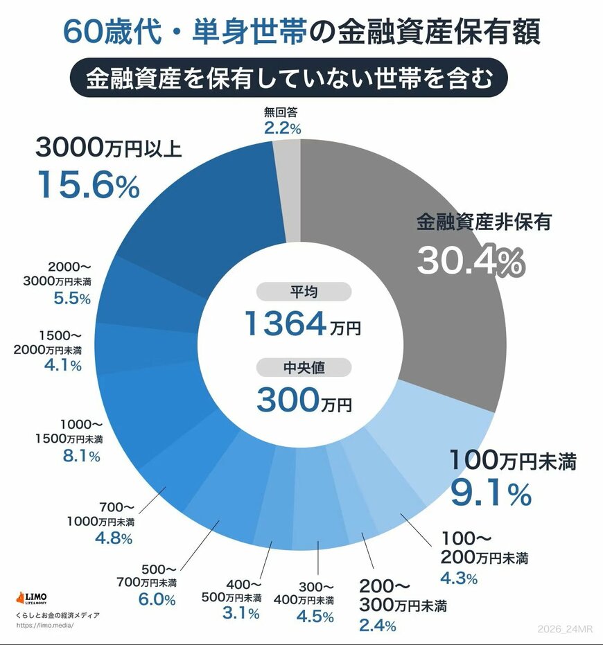 60歳代・単身世帯の金融資産保有額（金融資産非保有世帯含む）