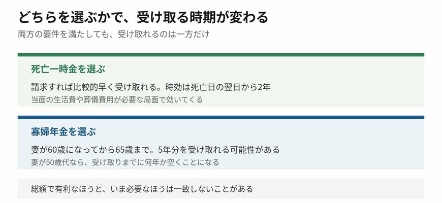 選ぶときの分かれ目は、受け取れる時期の違いです