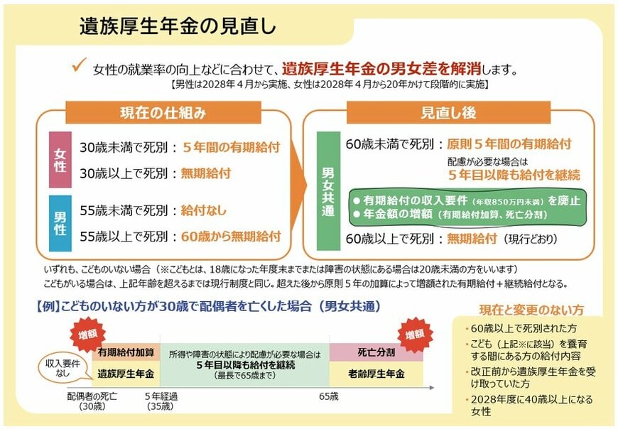 遺族厚生年金の見直し