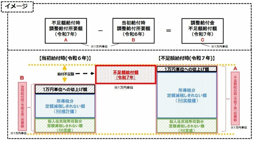 定額減税補足給付金（不足額給付）