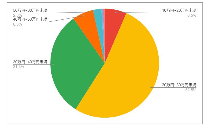 大阪府大阪市（中央区）の月給分布の円グラフ