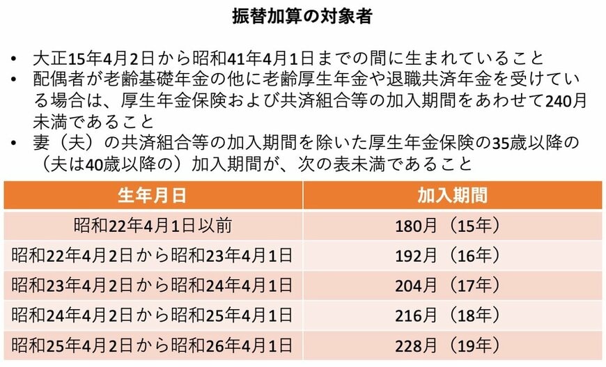 振替加算の対象者