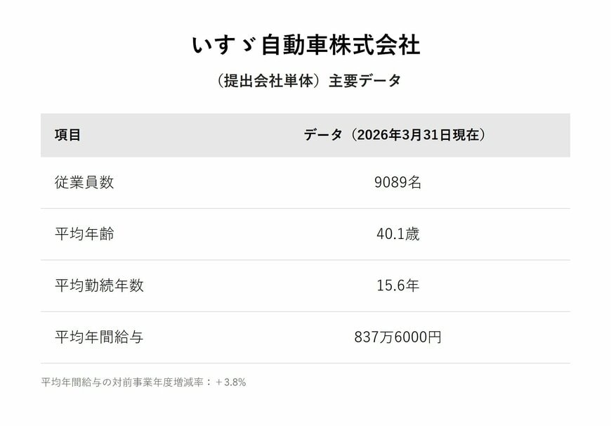 いすゞ自動車株式会社（提出会社単体）主要データ