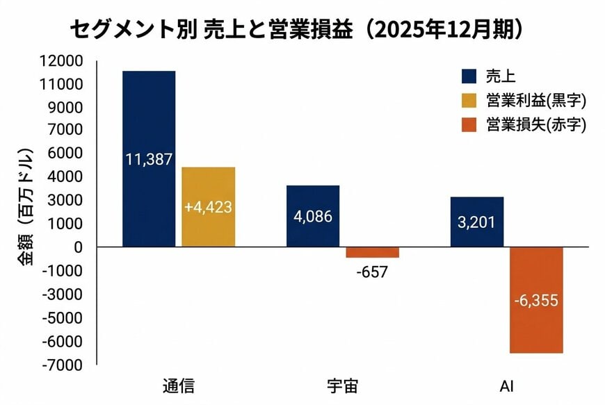 セグメント別 売上と営業損益（2025年12月期）