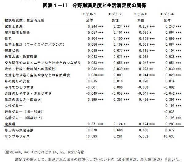 内閣府「満足度・生活の質に関する調査報告書」