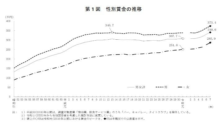 一般労働者の平均賃金