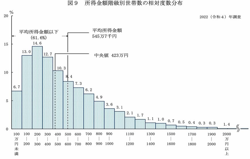 世帯の平均所得金額