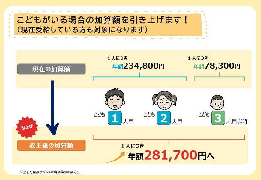 子どもがいる場合の年金加算額