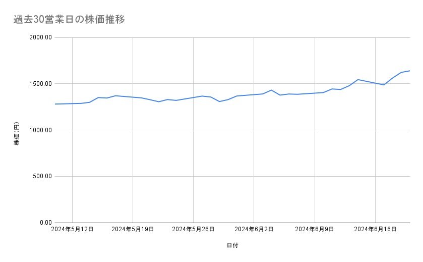 三菱重工業の株価推移(過去30営業日)