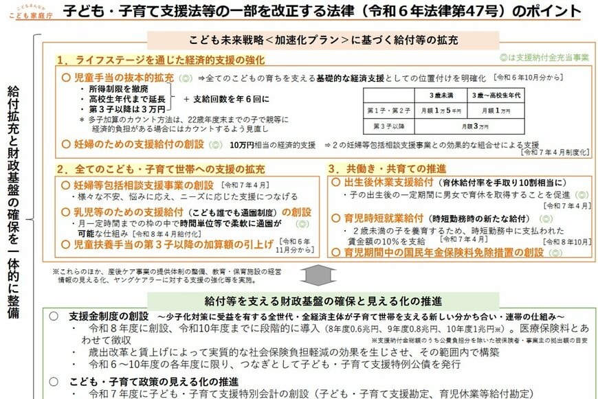 子ども・子育て支援法等の一部を改正する法律(令和6年法律第47号)のポイント