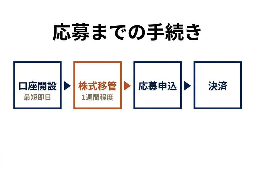 TOBに直接応募する際の手続き