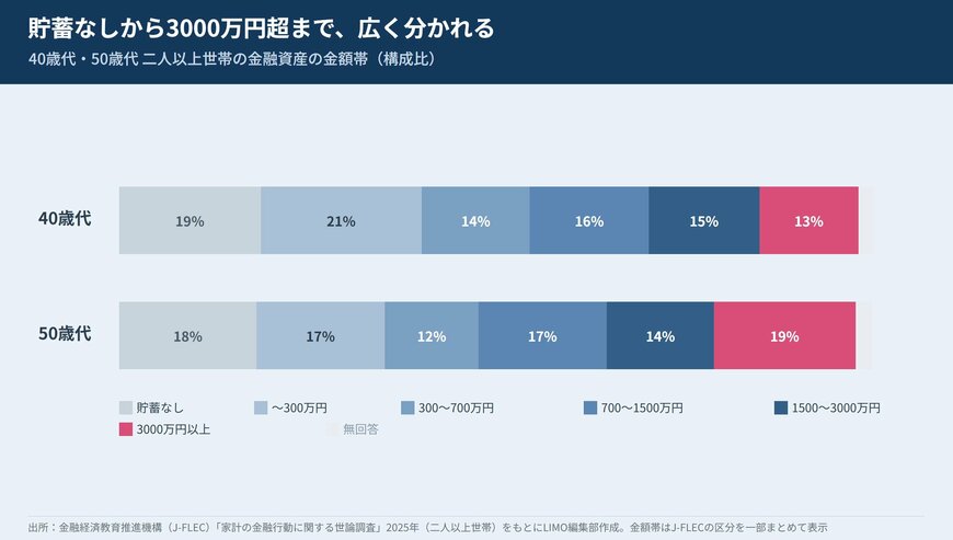 40歳代・50歳代とも金融資産をもたない世帯から3000万円以上まで幅広く分かれている
